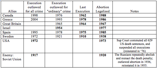 History of Abortion & Abolition of Death Penalty